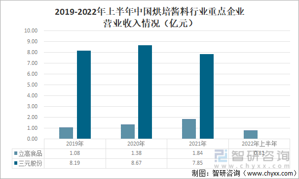 2019-2022年上半年中国烘培酱料行业重点企业营业收入情况（亿元）