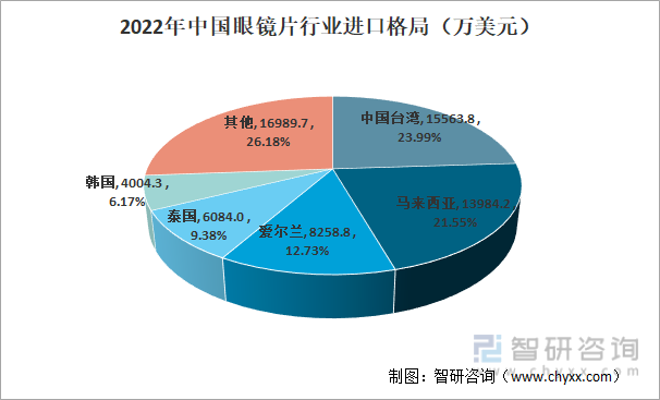 2022年中国眼镜片行业进口格局（万美元）