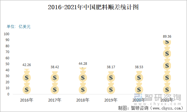 2016-2021年中国肥料顺差统计图