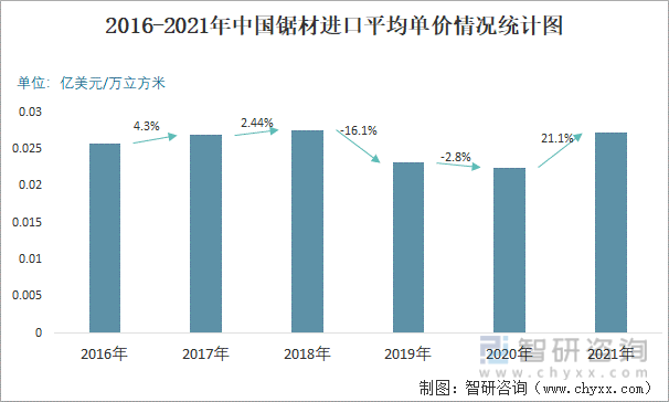 2016-2021年中国锯材进口平均单价情况统计图