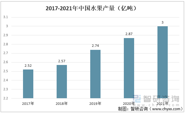 2017-2021年中国水果产量（亿吨）