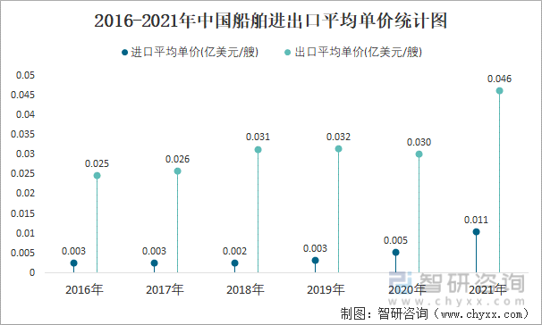 2016-2021年中国船舶进出口平均单价统计图