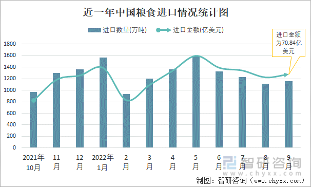 近一年中国粮食进口情况统计图