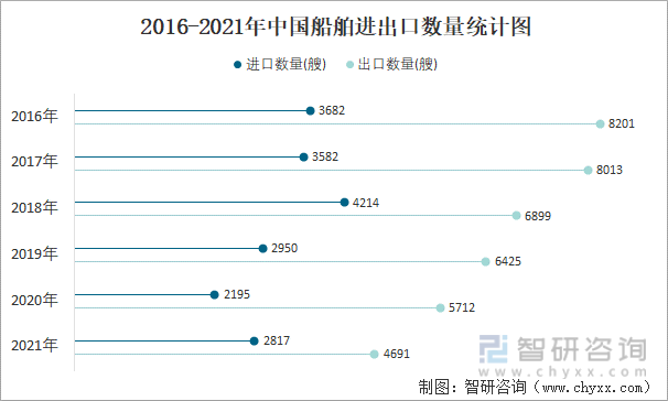2016-2021年中国船舶进出口数量统计图