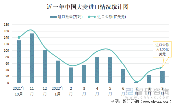 近一年中国大麦进口情况统计图