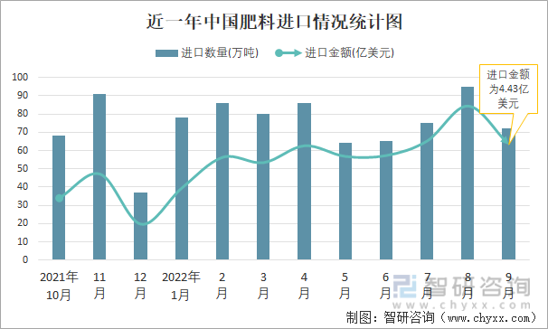 近一年中国肥料进口情况统计图