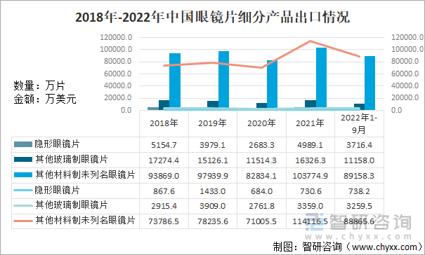 2018年-2022年中国眼镜片细分产品出口情况