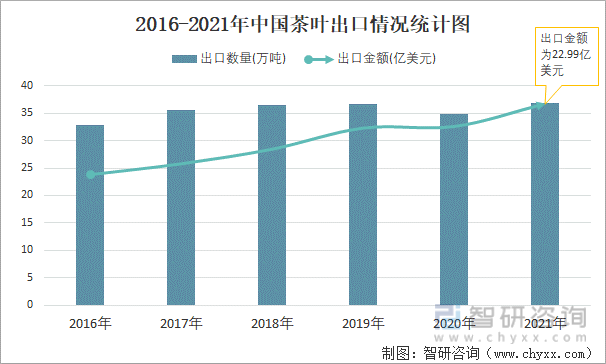 2016-2021年中国茶叶出口情况统计图
