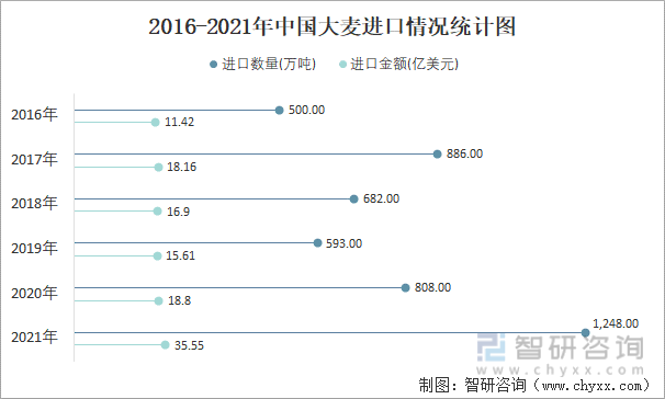 2016-2021年中国大麦进口情况统计图