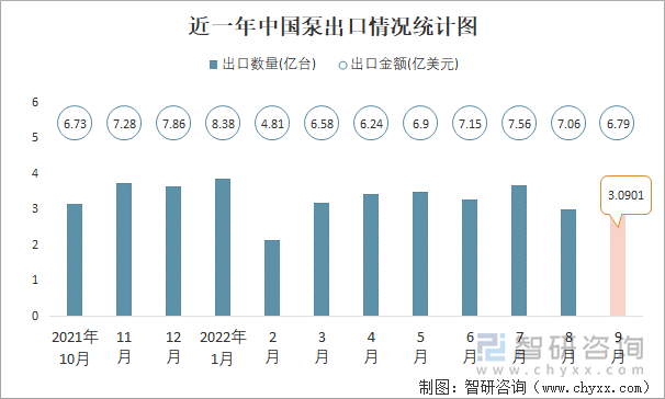 近一年中国泵出口情况统计图