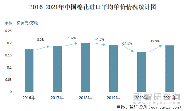 2016-2021年中国棉花进口平均单价情况统计图