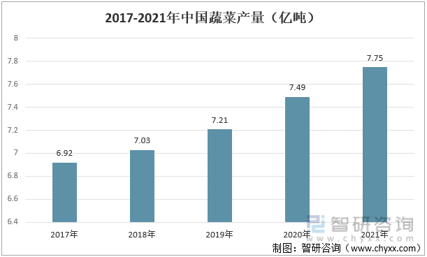 2017-2021年中国蔬菜产量（亿吨）