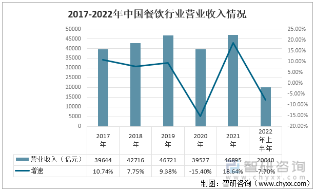 2017-2022年中国餐饮行业营业收入情况