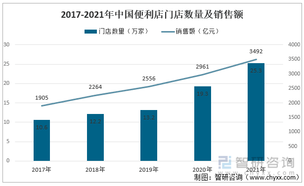 2017-2021年中国便利店门店数量及销售额