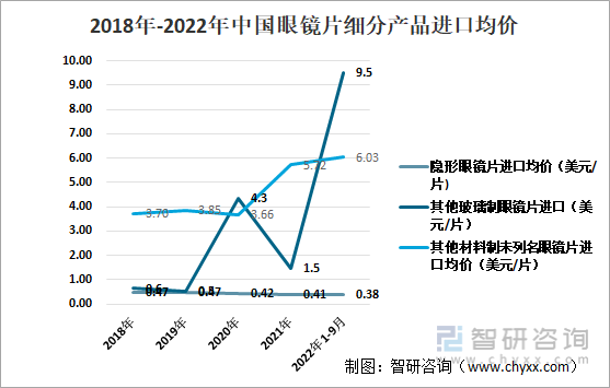 2018年-2022年中国眼镜片细分产品进口均价