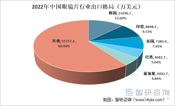 2022年中国眼镜片行业出口格局（万美元）