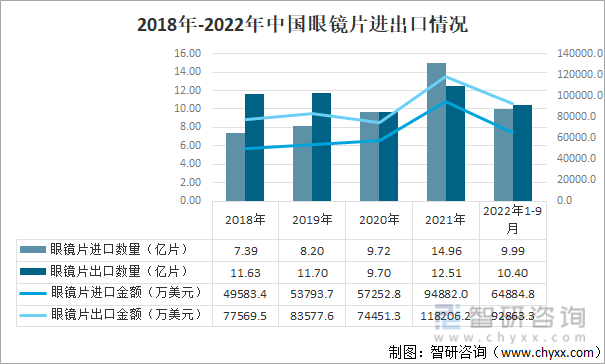 2018年-2022年中国眼镜片进出口情况