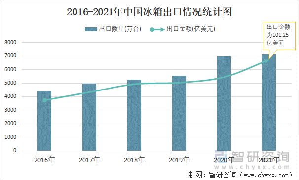 2016-2021年中国冰箱出口情况统计图