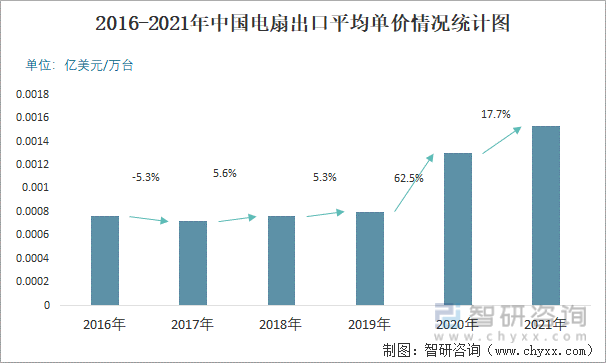 2016-2021年中国电扇出口平均单价情况统计图
