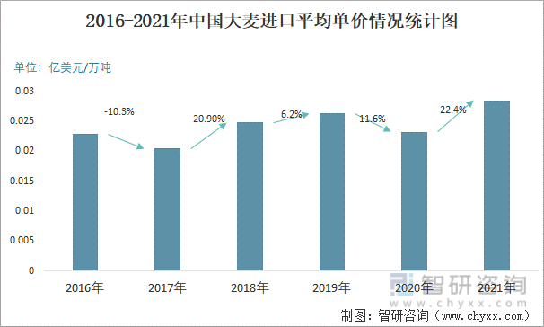 2016-2021年中国大麦进口平均单价情况统计图