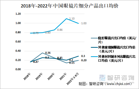 2018年-2022年中国眼镜片细分产品出口均价