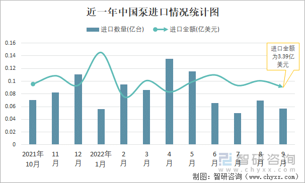 近一年中国泵进口情况统计图