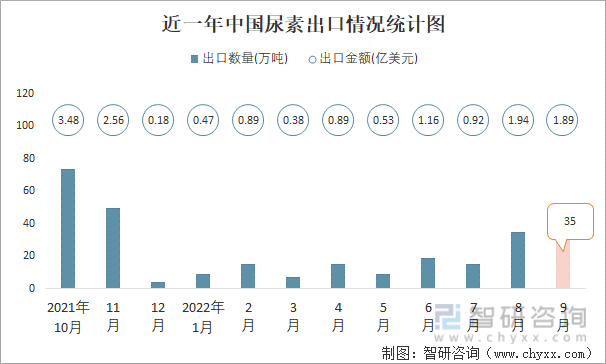 近一年中国尿素出口情况统计图