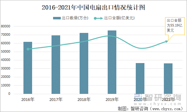 2016-2021年中国电扇出口情况统计图
