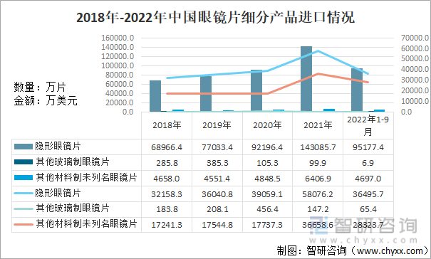 2018年-2022年中国眼镜片细分产品进口情况
