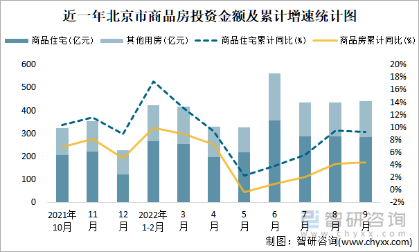 近一年北京市商品房投资金额及累计增速统计图