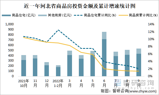 近一年河北省商品房投资金额及累计增速统计图