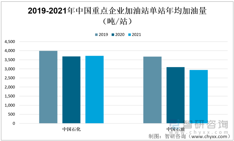 2019-2021年中国重点企业加油站单站年均加油量（吨/站）