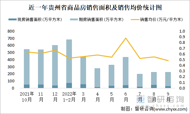 近一年贵州省商品房销售面积及销售均价统计图