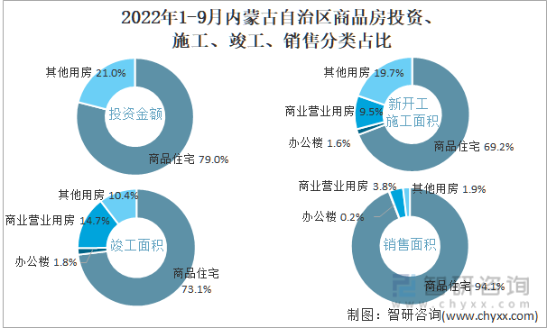 2022年1-9月内蒙古自治区商品房投资、施工、竣工、销售分类占比
