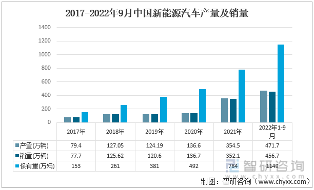 2017-2022年9月中国新能源汽车产量及销量