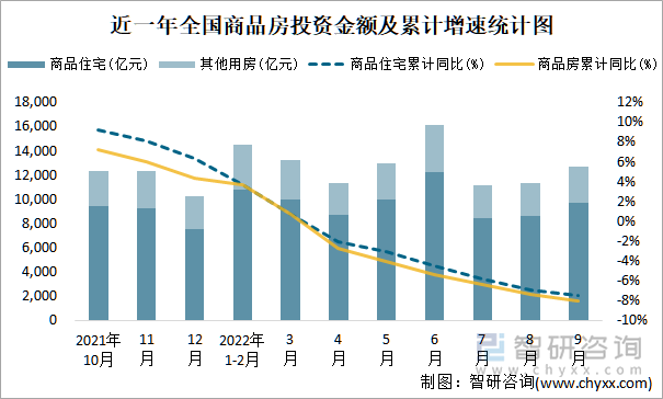 近一年全国商品房投资金额及累计增速统计图