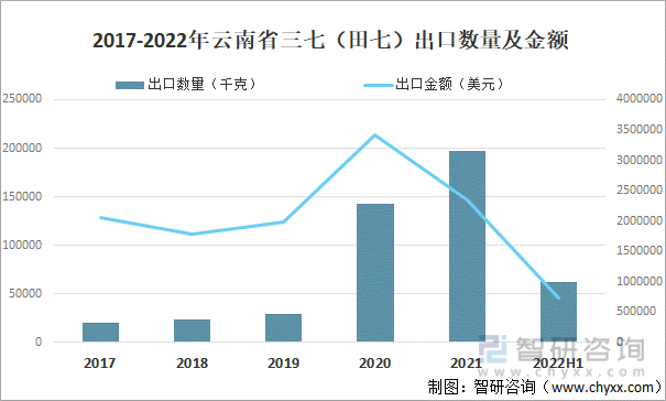 2017-2022年云南省三七（田七）出口数量及金额