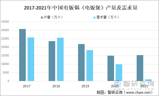 2017-2021年中国电饭锅（电饭煲）产量及需求量