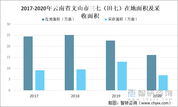 2017-2020年云南省文山市三七（田七）在地面积及采收面积