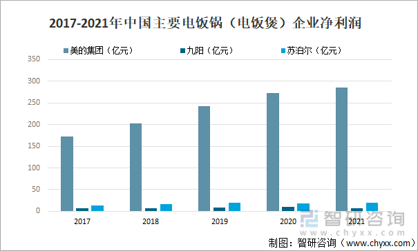 2017-2021年中国主要电饭锅（电饭煲）净利润