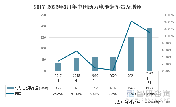2017-2022年9月年中国动力电池装车量及增速