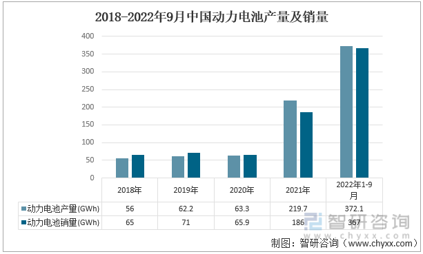 2018-2022年9月中国动力电池产量及销量
