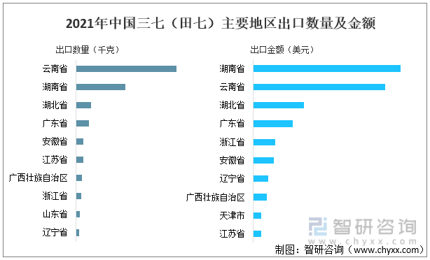 2021年中国三七（田七）主要地区出口数量及金额