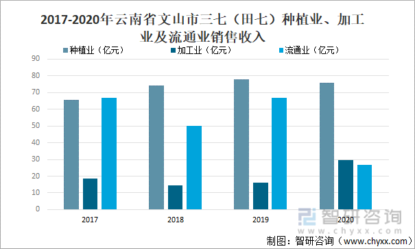 2017-2020年云南省文山市三七（田七）种植业、加工业及流通业销售收入