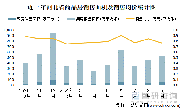 近一年河北省商品房销售面积及销售均价统计图