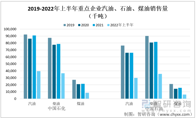 2019-2022年上半年重点企业汽油、石油、煤油销售量
