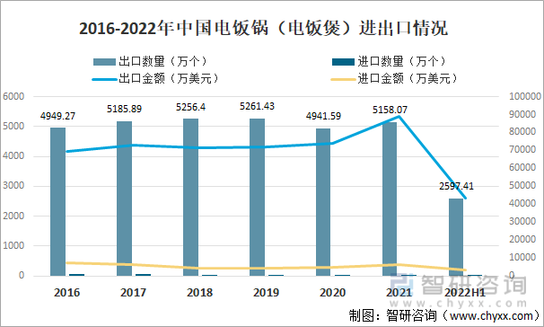 2016-2022年中国电饭锅（电饭煲）进出口情况