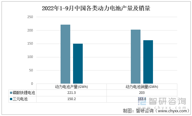 2022年1-9月中国各类动力电池产量及销量
