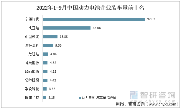2022年1-9月中国动力电池企业装车量前十名