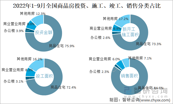 2022年1-9月全国商品房投资、施工、竣工、销售分类占比